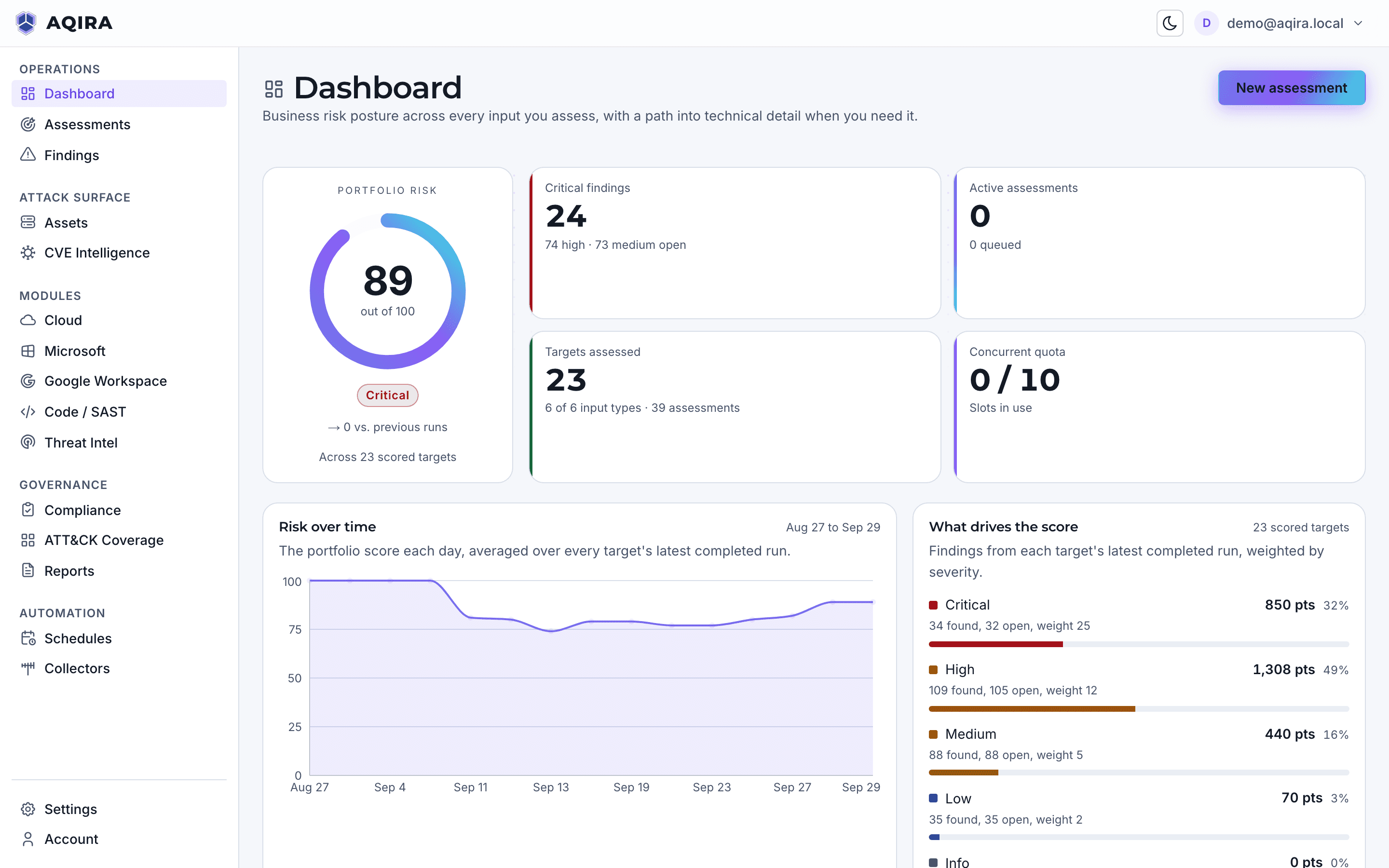 The AQIRA dashboard in the light theme: the portfolio risk gauge, critical findings, targets assessed, risk over time and what drives the score.