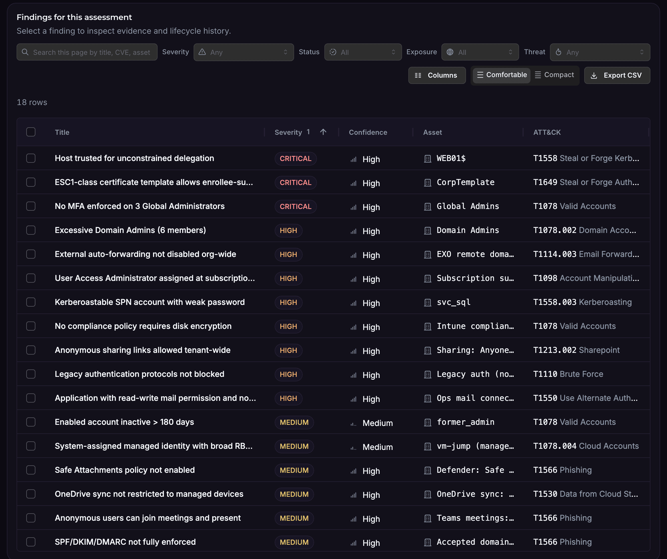 The findings table of an AQIRA assessment of a Microsoft tenant: eighteen findings from a host trusted for unconstrained delegation and Global Administrators without MFA to email authentication not fully enforced.