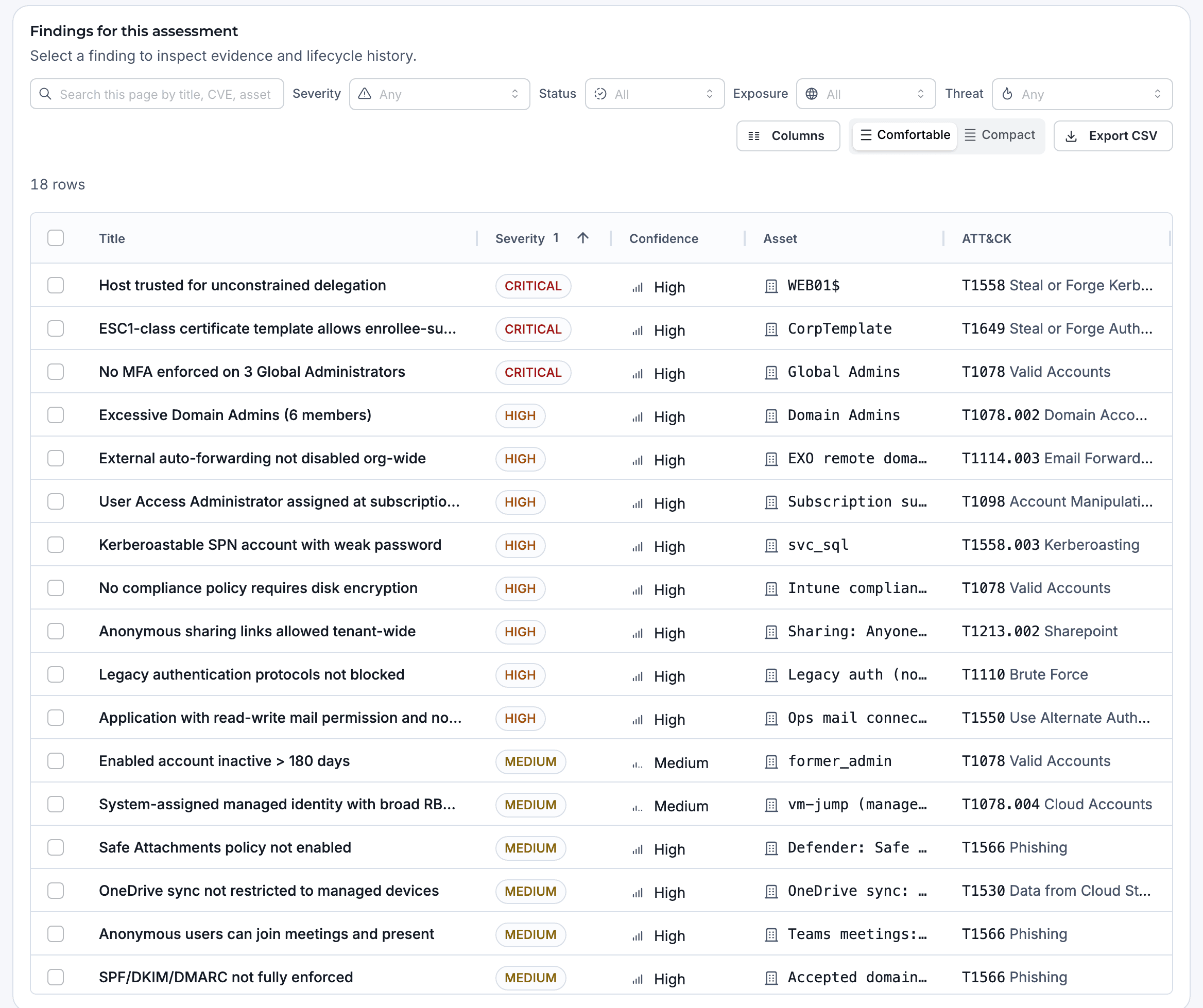 The findings table of an AQIRA assessment of a Microsoft tenant: eighteen findings from a host trusted for unconstrained delegation and Global Administrators without MFA to email authentication not fully enforced.