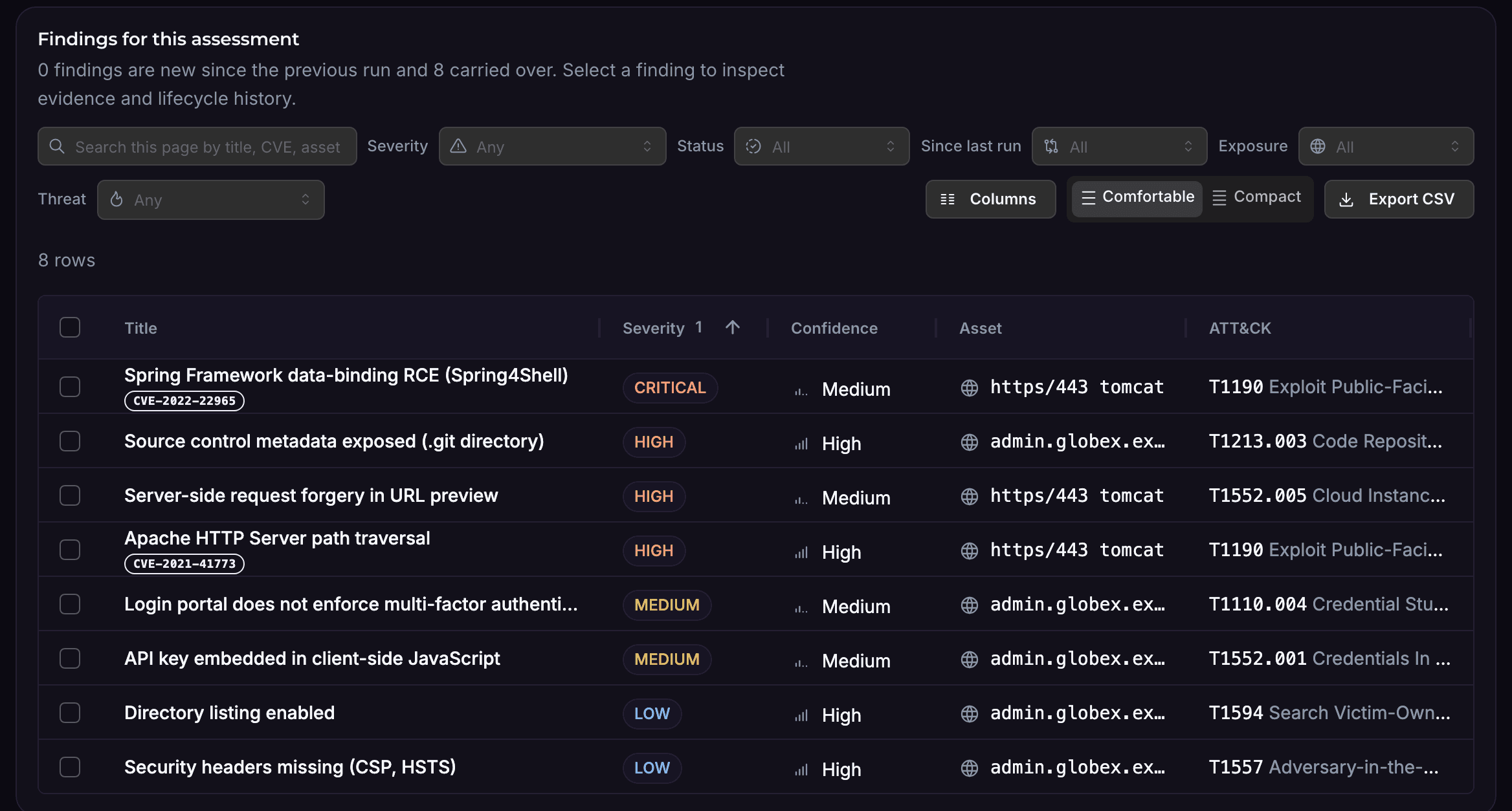 The findings table of an AQIRA assessment of globex.example: eight findings, from Spring Framework remote code execution to missing security headers, with severity, status, confidence, asset and ATT&CK technique.