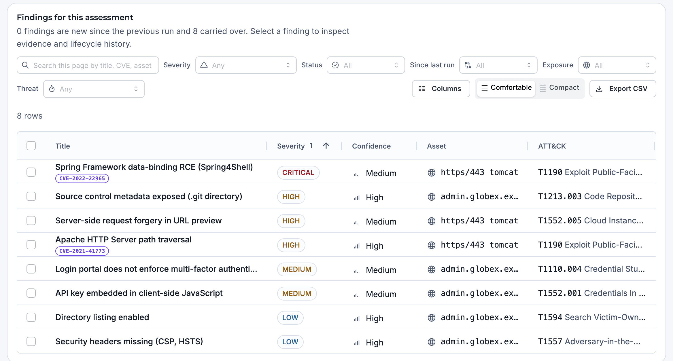 The findings table of an AQIRA assessment of globex.example: eight findings, from Spring Framework remote code execution to missing security headers, with severity, status, confidence, asset and ATT&CK technique.